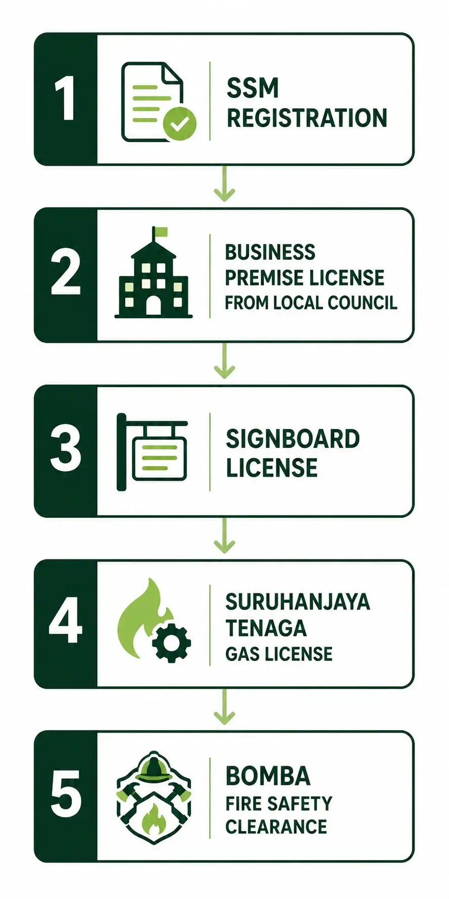 Laundromat Licenses and Permits Required in Malaysia