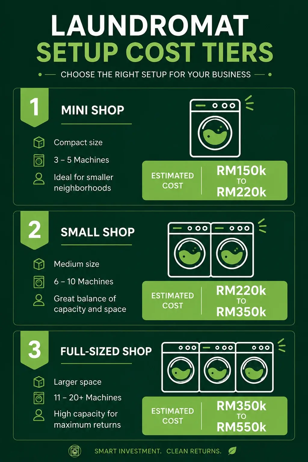 laundromat startup cost Malaysia